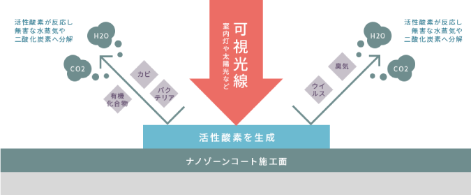 ナノゾーンコートの抗菌メカニズムのイメージ