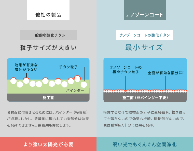 ナノゾーンコートの酸化チタンのイメージ