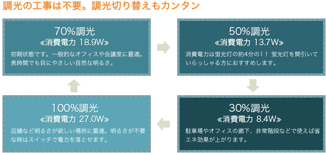 調光の工事は不要。調光切り替えもカンタン 